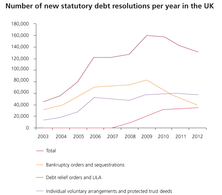 Number of new statutory debt resolutions per year in the UK chart