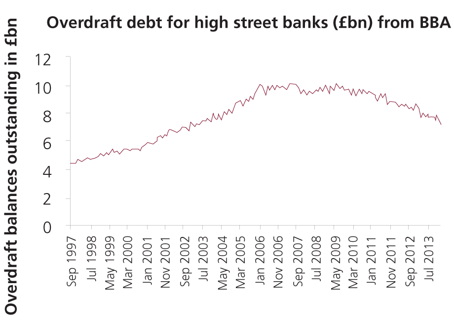 Overdraft debt for high street banks £bn chart