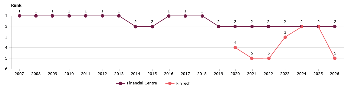 UK Financial Centre & FinTech Global Ranking