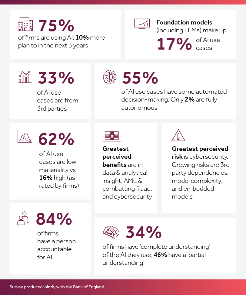 9 key facts and statistics on AI use in financial services