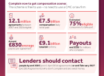 Car finance compensation scheme key figures