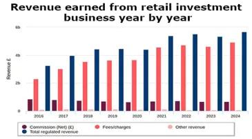 Revenue earned from retail investment business year by year