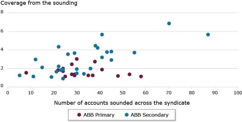 This scatter plot shows the level of coverage from market soundings on the vertical axis and the number of accounts sounded on the horizontal axis. The secondary ABB plot points show generally higher levels of subscription, including two instances where more than 60 sounded accounts were sounded. The primary ABB plot points show more modest levels of subscription with no instances involving more than 60 sounded accounts. All ABBs were covered at least 1 times. 
