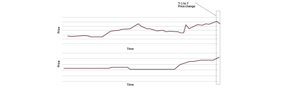 Price movement graph - measuring market cleanliness 2020