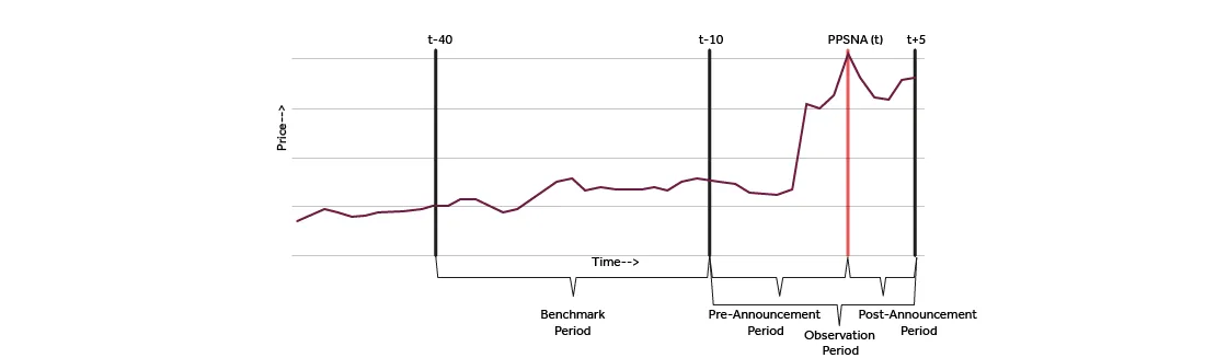 Time periods - measuring market cleanliness 2020