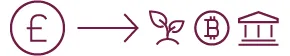 Icons showing money flowing from a pound symbol to sustainability, cryptocurrency, and a bank.