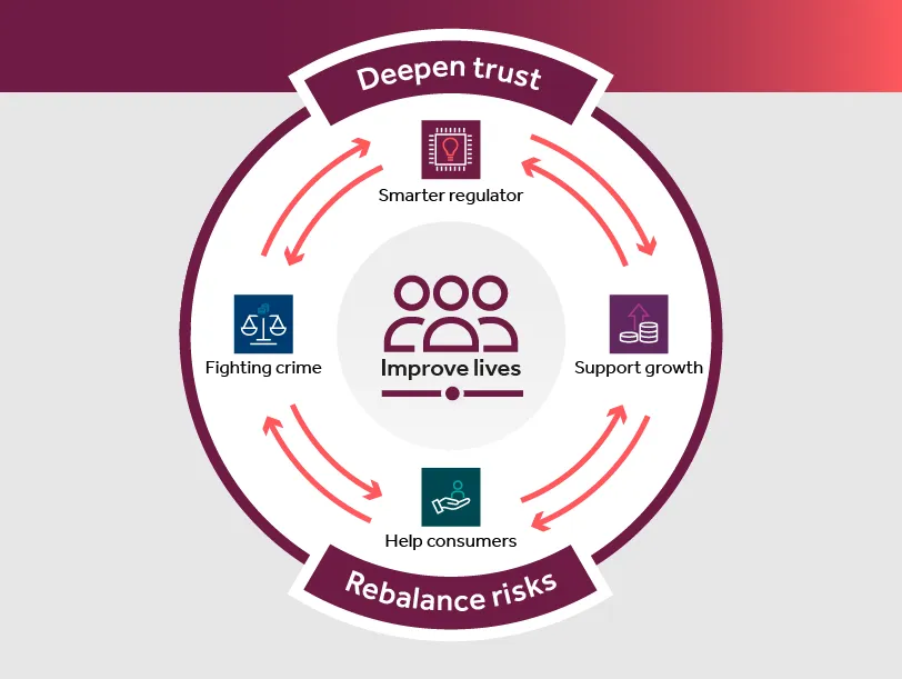 Circular diagram with 'improve lives' at the centre, surrounded by 4 aims: smarter regulator, fighting crime, supporting growth, and helping consumers – with an outer ring showing 'deepen trust' and 'rebalance risks'.