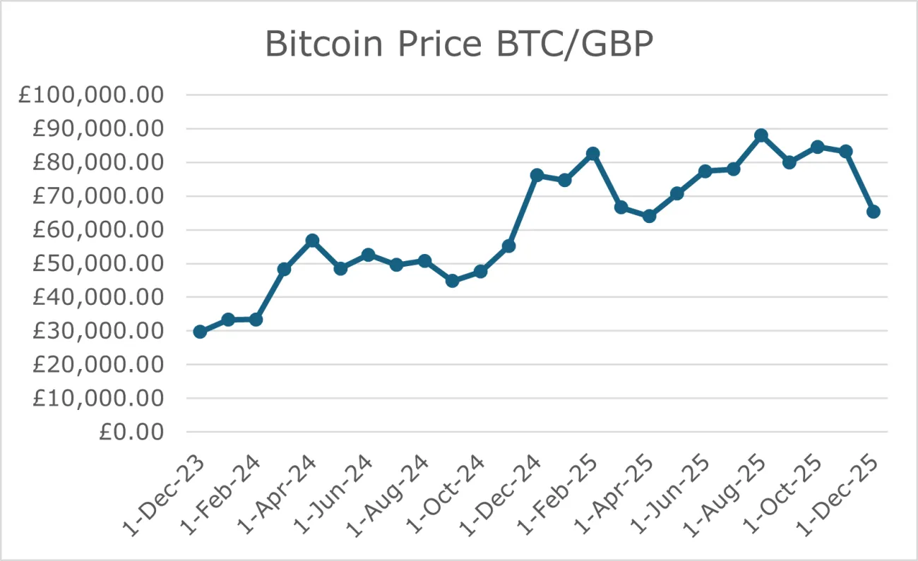 Bitcoin graph 2023 -2025