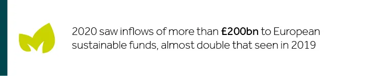 2020 saw inflows of more than £200 billion to European sustainable funds, almost double that seen in 2019
