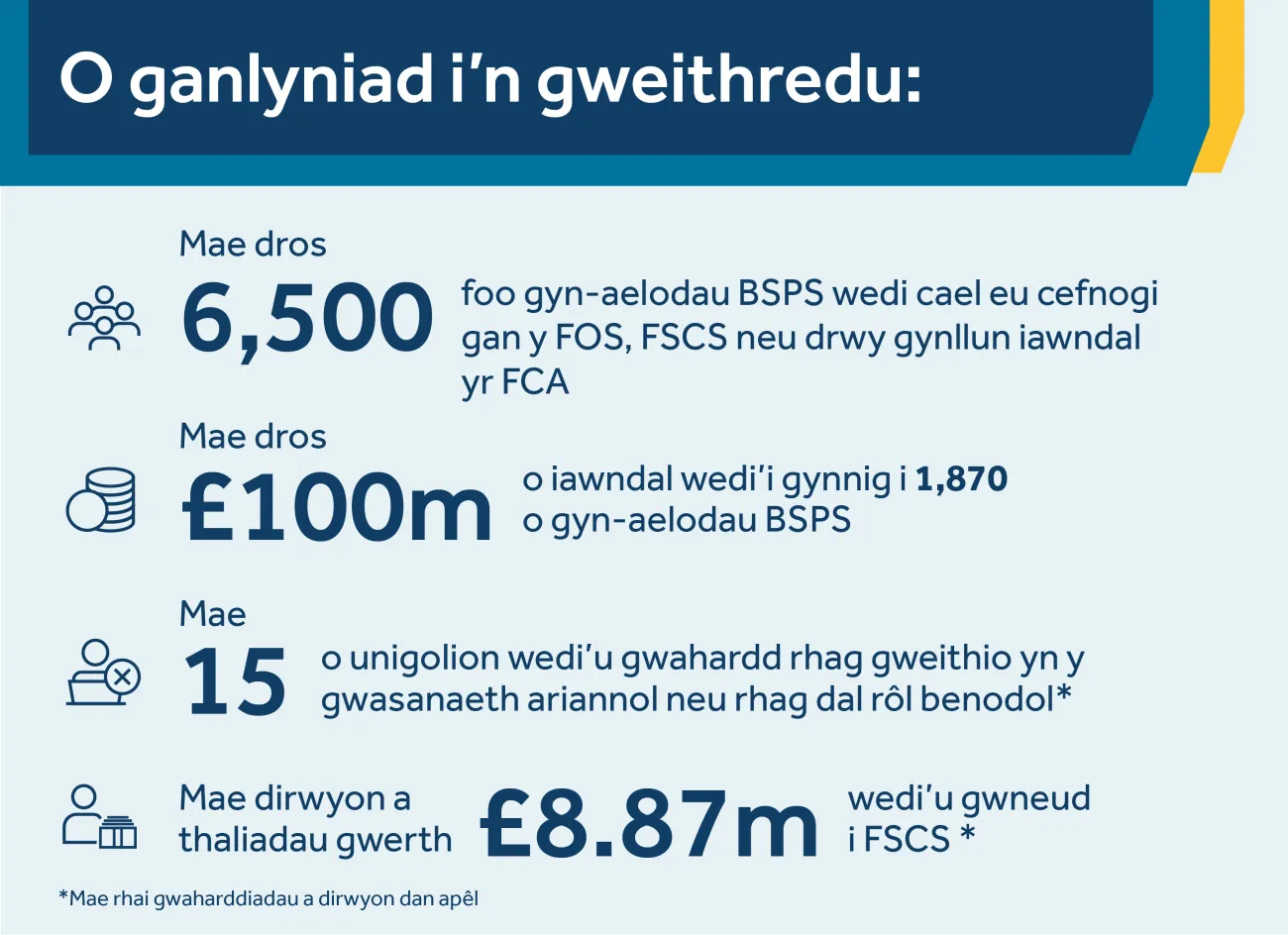 O ganlyniad i'n FOS, FSCS and FCA gweithredu