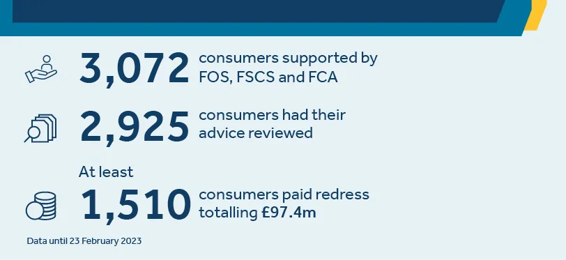 3,072 consumers supported by FOS, FSCS and FCA; 2,925 consumers had their advice reviewed.; at least 1,510 consumers paid redress totalling £97.4m (data until 23 February 2023)