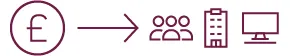 Icons showing money flowing from a pound symbol to a group of people, office building and a computer.