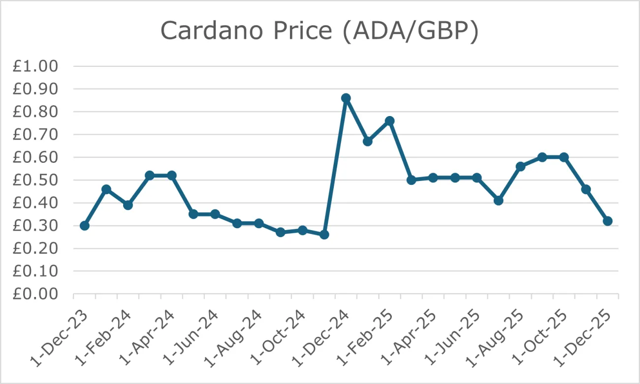 Cardano graph 2023 - 2025