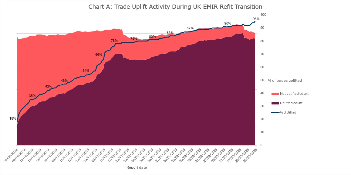 Chart A - Trade Uplift Activity during UK EMIR Refit Transition