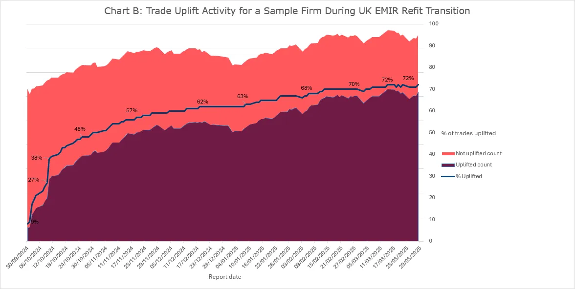 Chart B - Trade Uplift Activity for a sample firm during UK EMIR Refit Transition