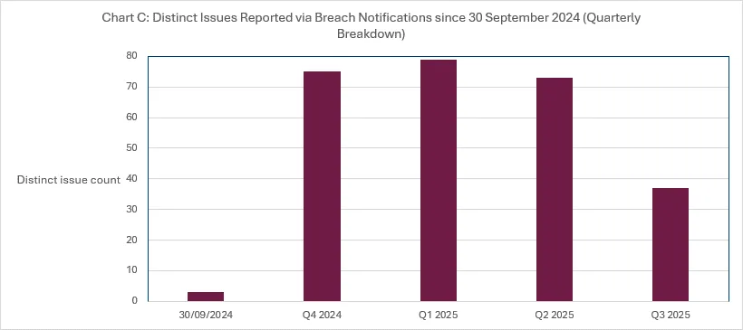 Chart C - Distinct issues reported via breach notifications