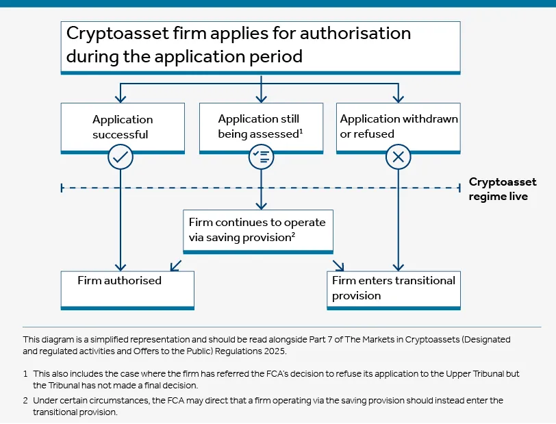 Infographic: cryptoasset firms that apply during the application period