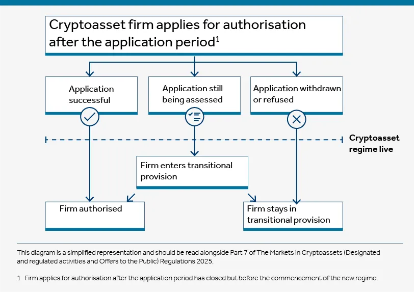 Infographic: cryptoasset firms that apply outside of the application period