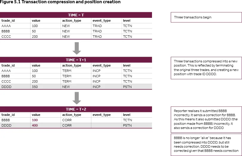 Figure 5.1 Transaction compression and position creation