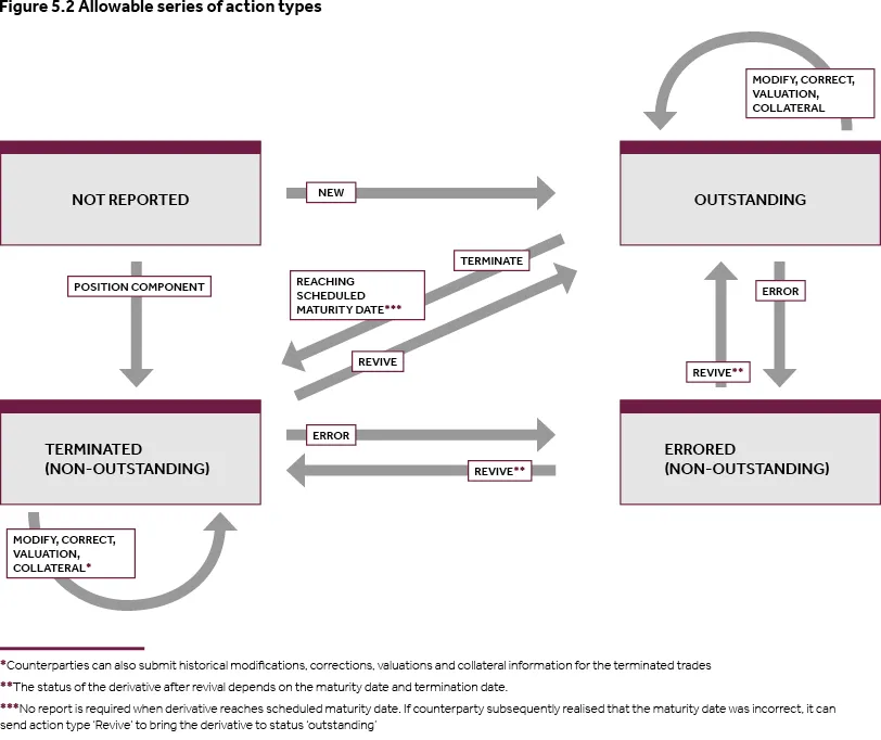 Figure 5.2 Allowable series of action types