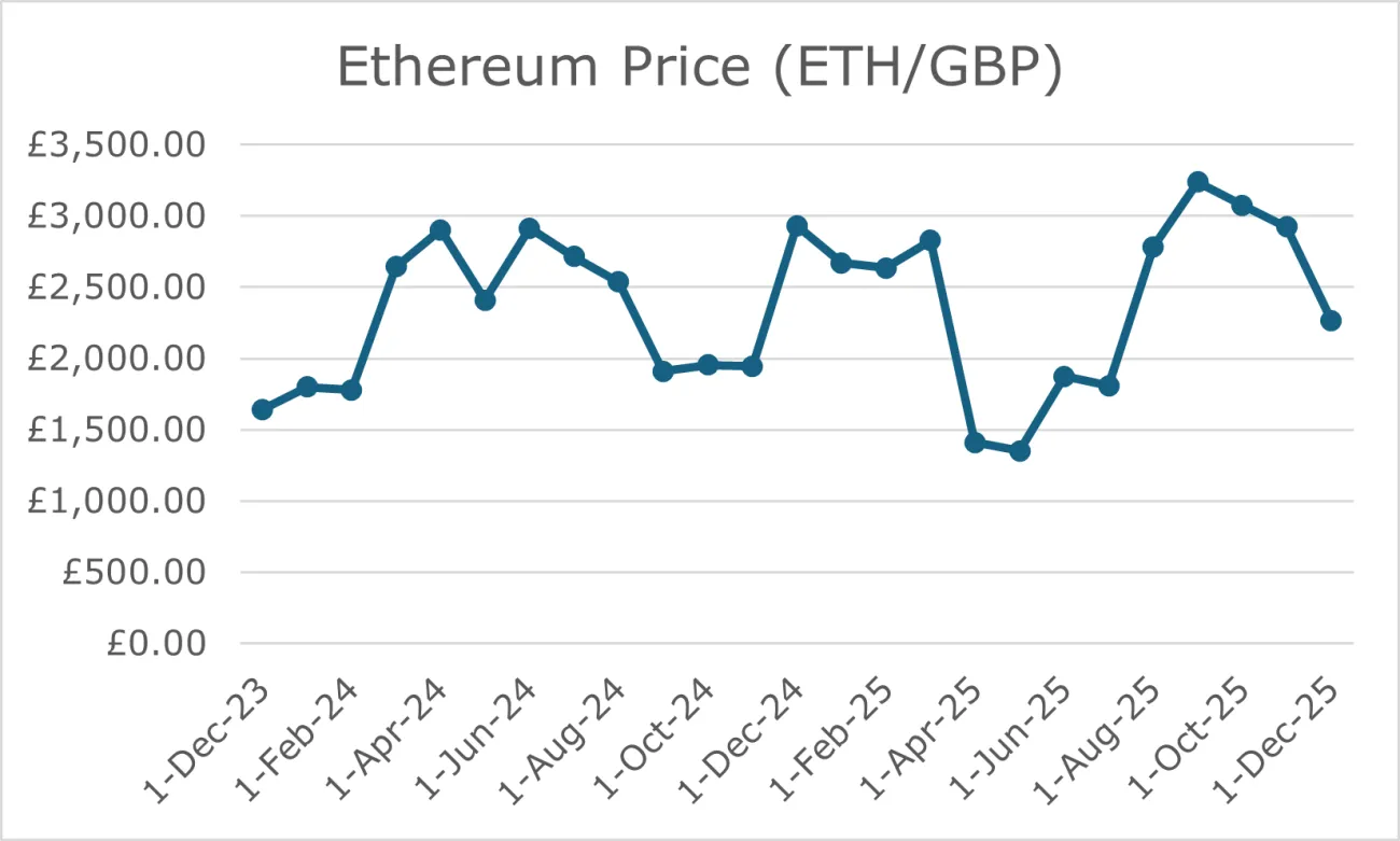 Ethereum graph 2023 - 2025 