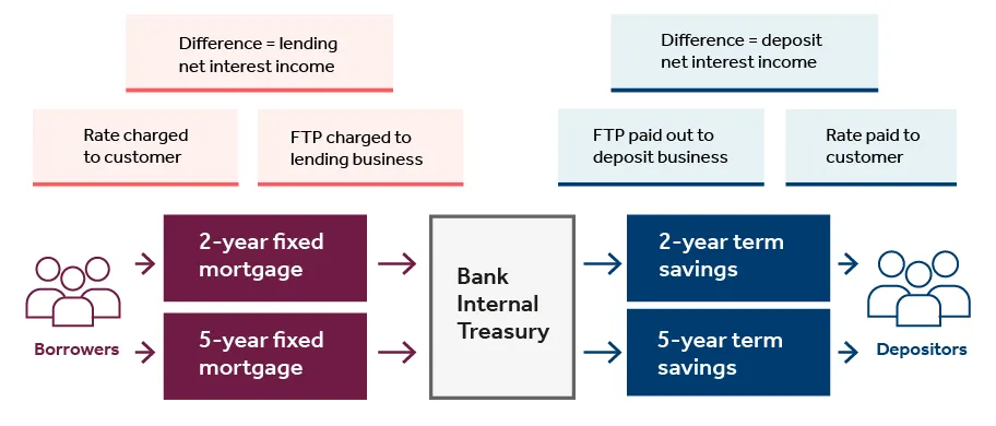 Figure 1: Illustrative example of funds transfer pricing
