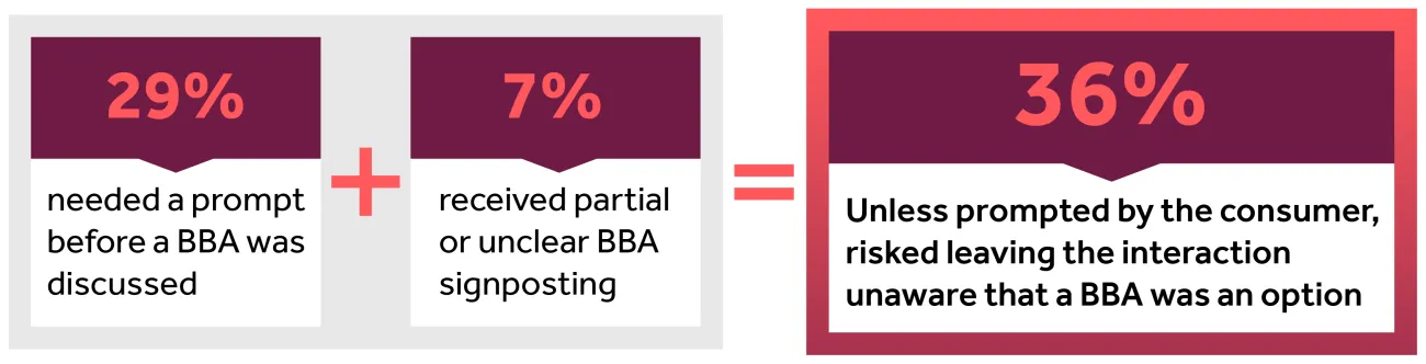 Figure 2a - Eligible consumers often had to prompt frontline staff before BBAs were mentioned