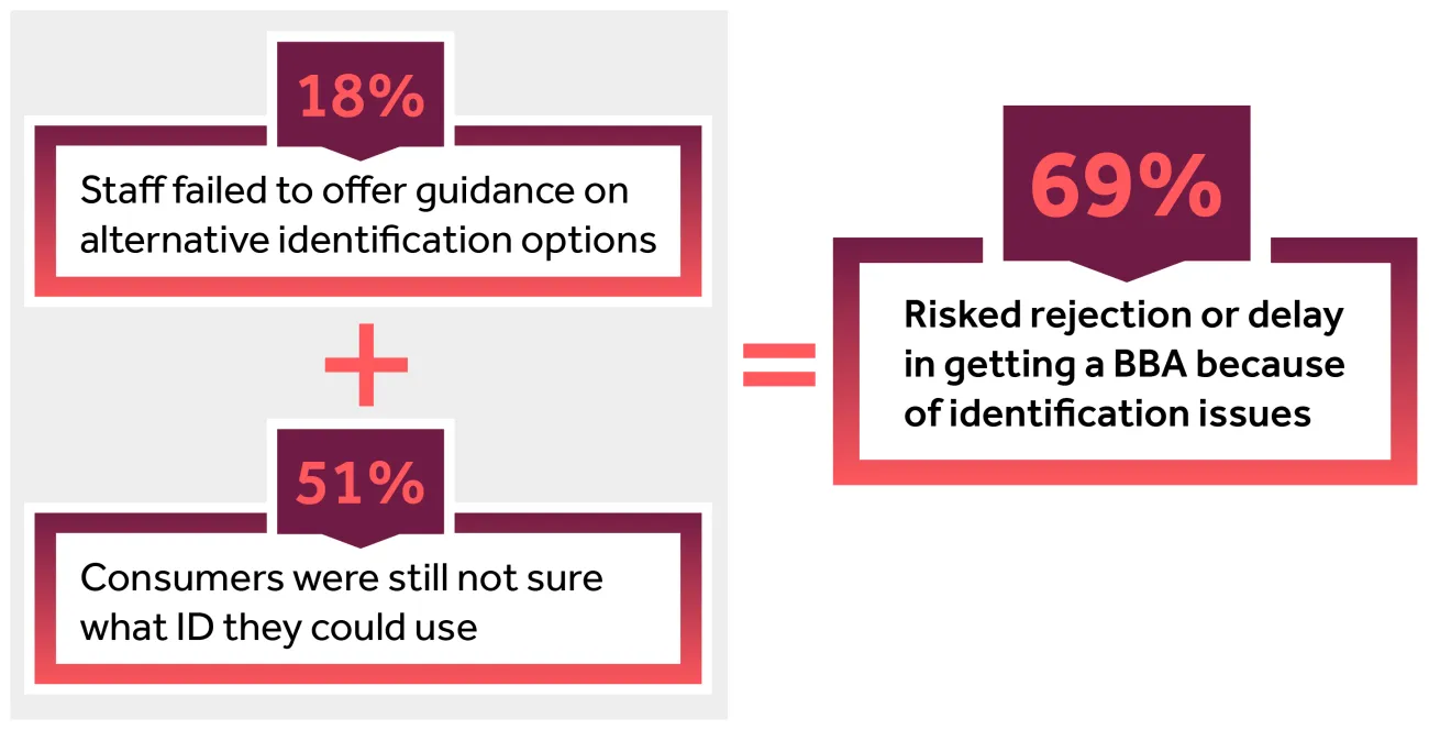 Figure 4: Barriers for consumers with non-standard ID or no fixed address