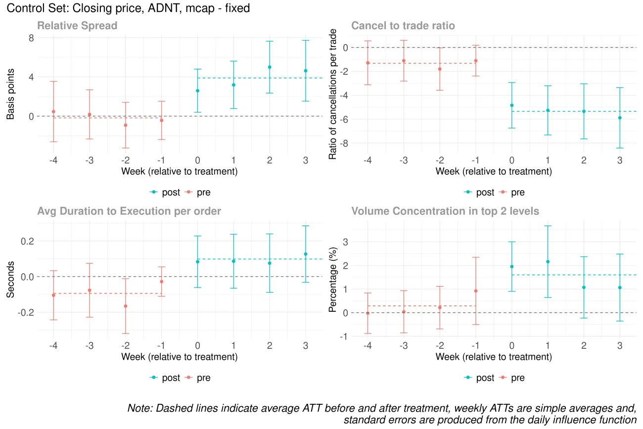 Line chart showing weekly aggregated treatment effects of tick size increases on key market indicators