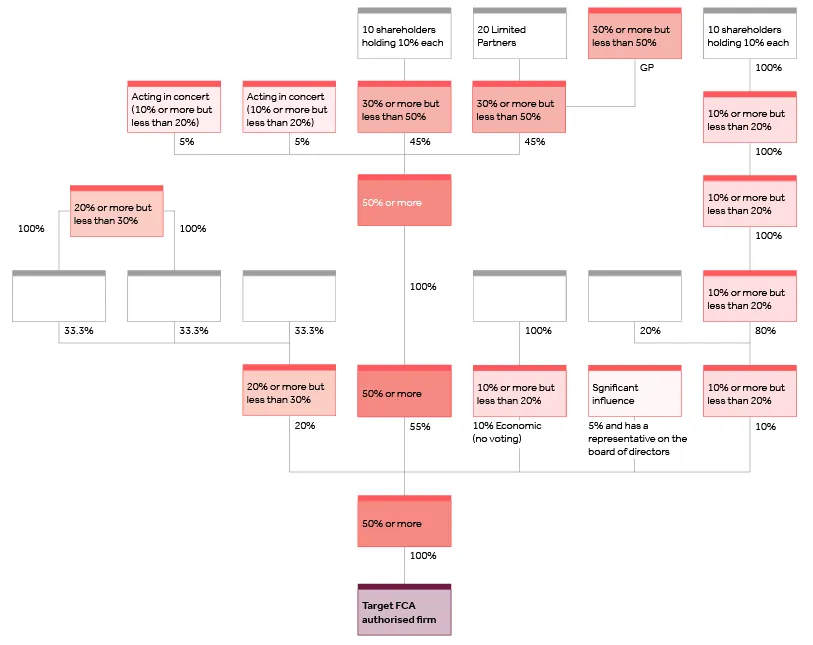 Identifying controllers structure chart