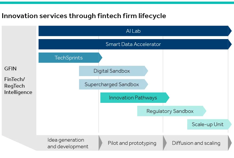 Diagram showing FCA innovation services available to fintech firms at different stages of their lifecycle, from idea generation to scaling.