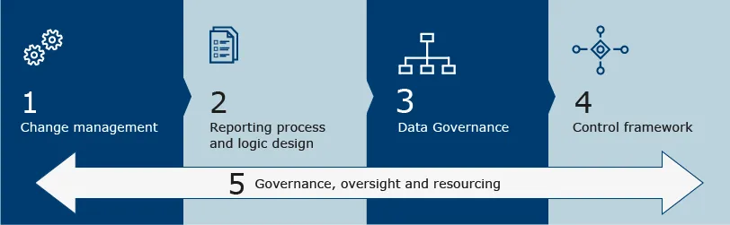 Diagram illustrates a follow on relationship between change management, reporting process and logic design, data governance and control framework 
