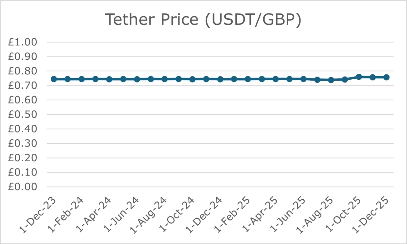 Tether graph 2023-2025