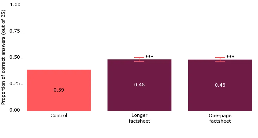 Research article: improving consumer comprehension of financial sustainability disclosure. Figure 3