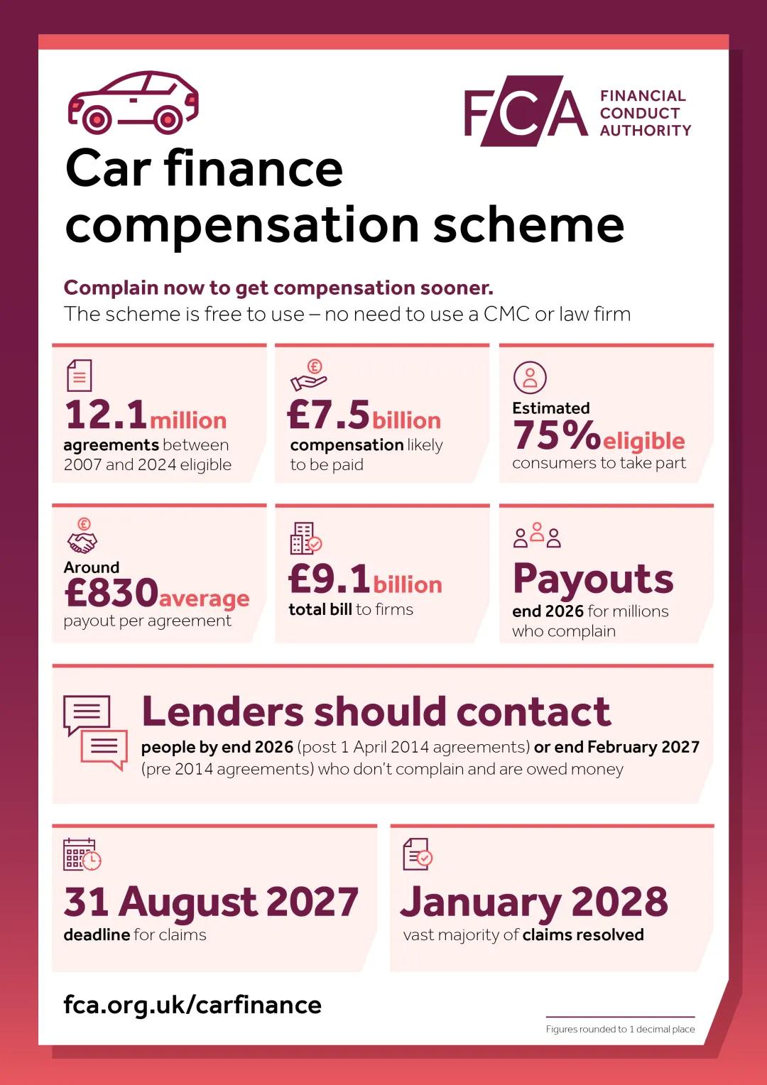 Car finance compensation scheme key figures